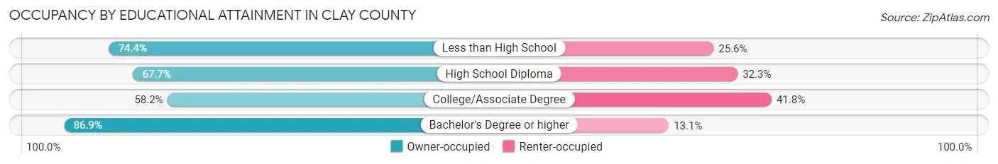 Occupancy by Educational Attainment in Clay County