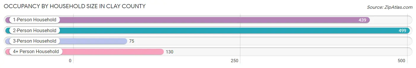 Occupancy by Household Size in Clay County