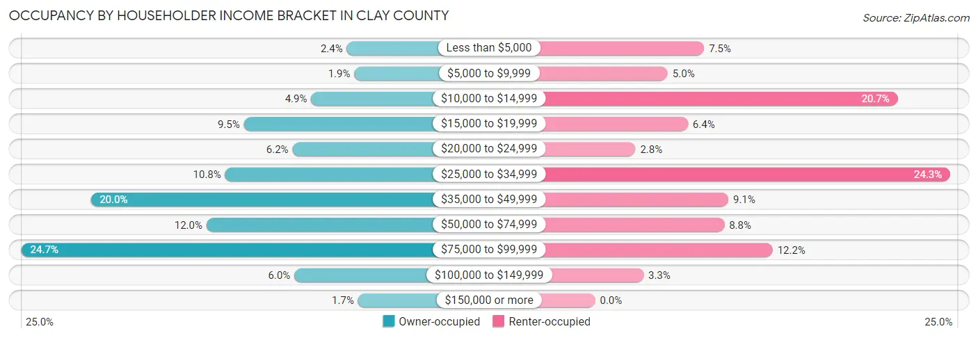 Occupancy by Householder Income Bracket in Clay County