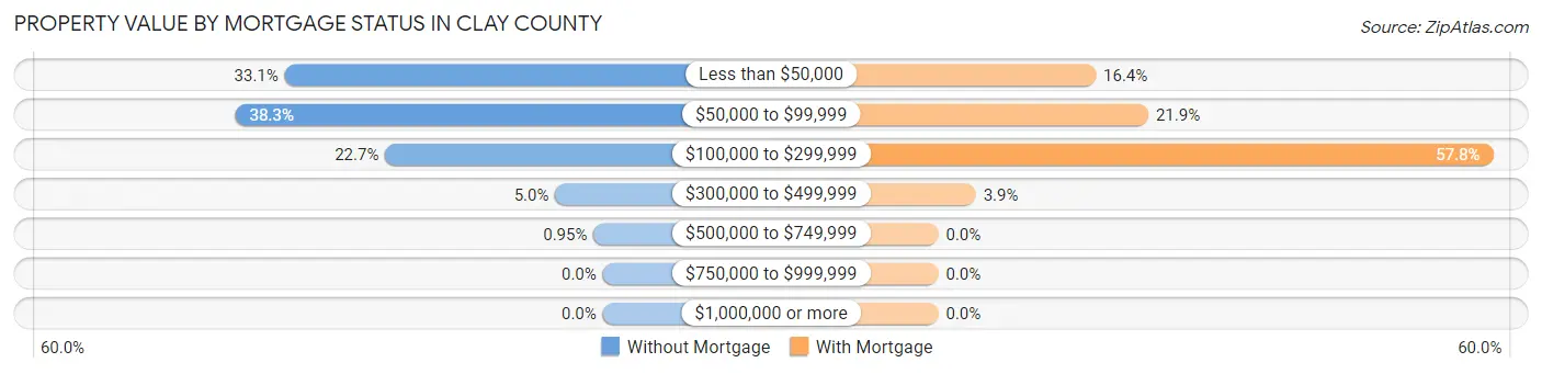 Property Value by Mortgage Status in Clay County