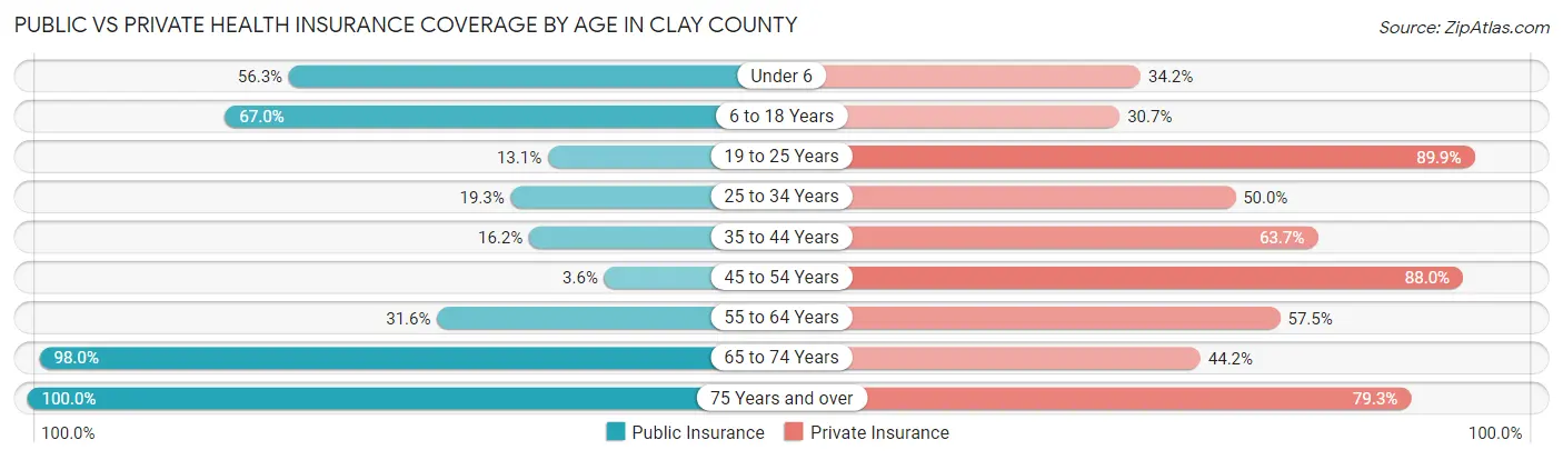 Public vs Private Health Insurance Coverage by Age in Clay County