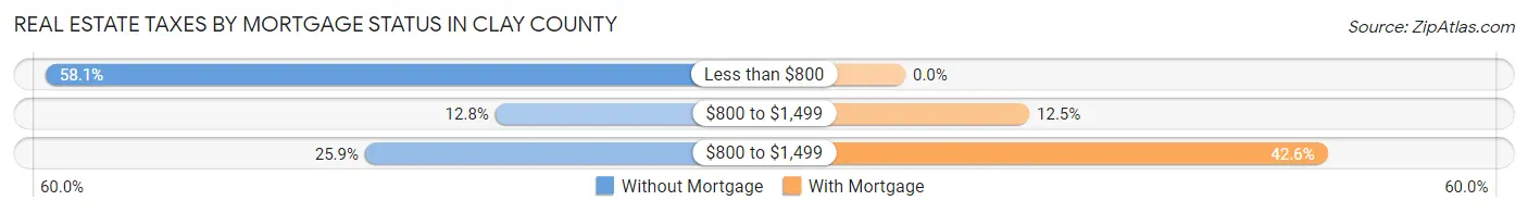 Real Estate Taxes by Mortgage Status in Clay County