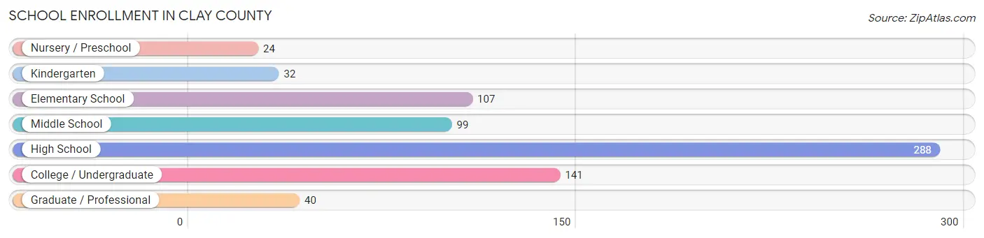 School Enrollment in Clay County