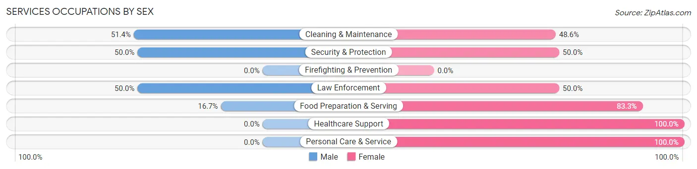 Services Occupations by Sex in Clay County