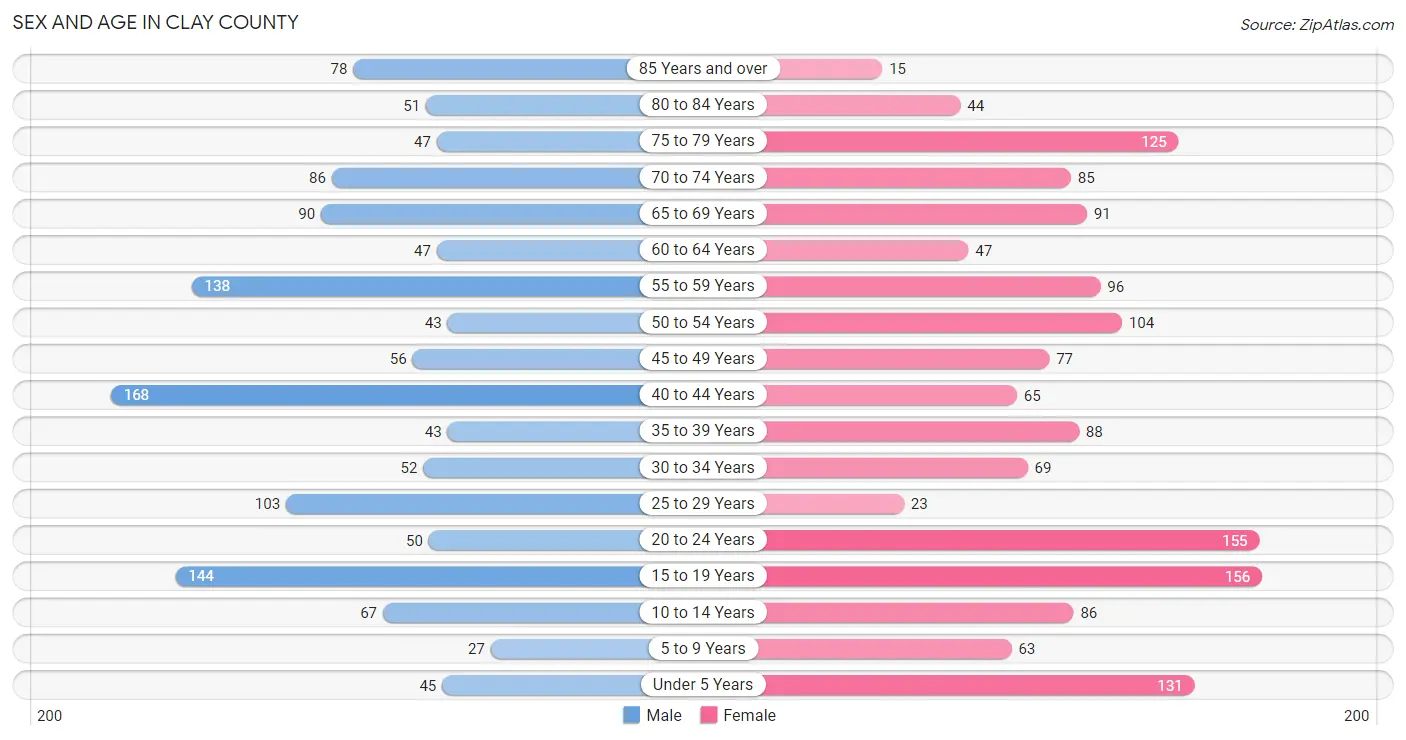 Sex and Age in Clay County