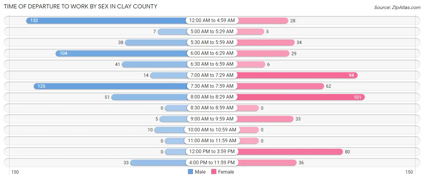 Time of Departure to Work by Sex in Clay County