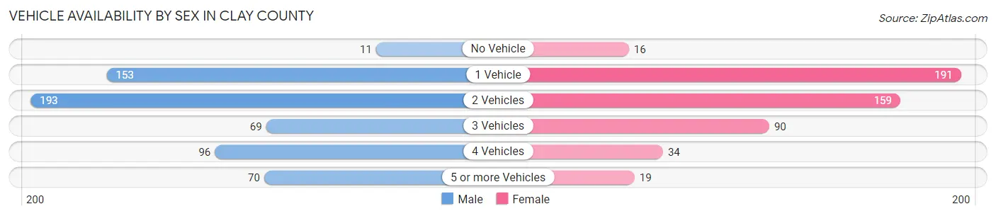 Vehicle Availability by Sex in Clay County