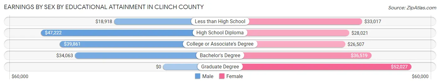 Earnings by Sex by Educational Attainment in Clinch County