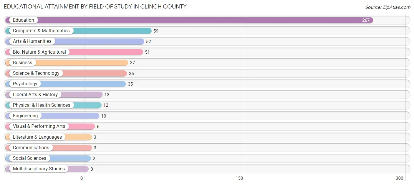 Educational Attainment by Field of Study in Clinch County