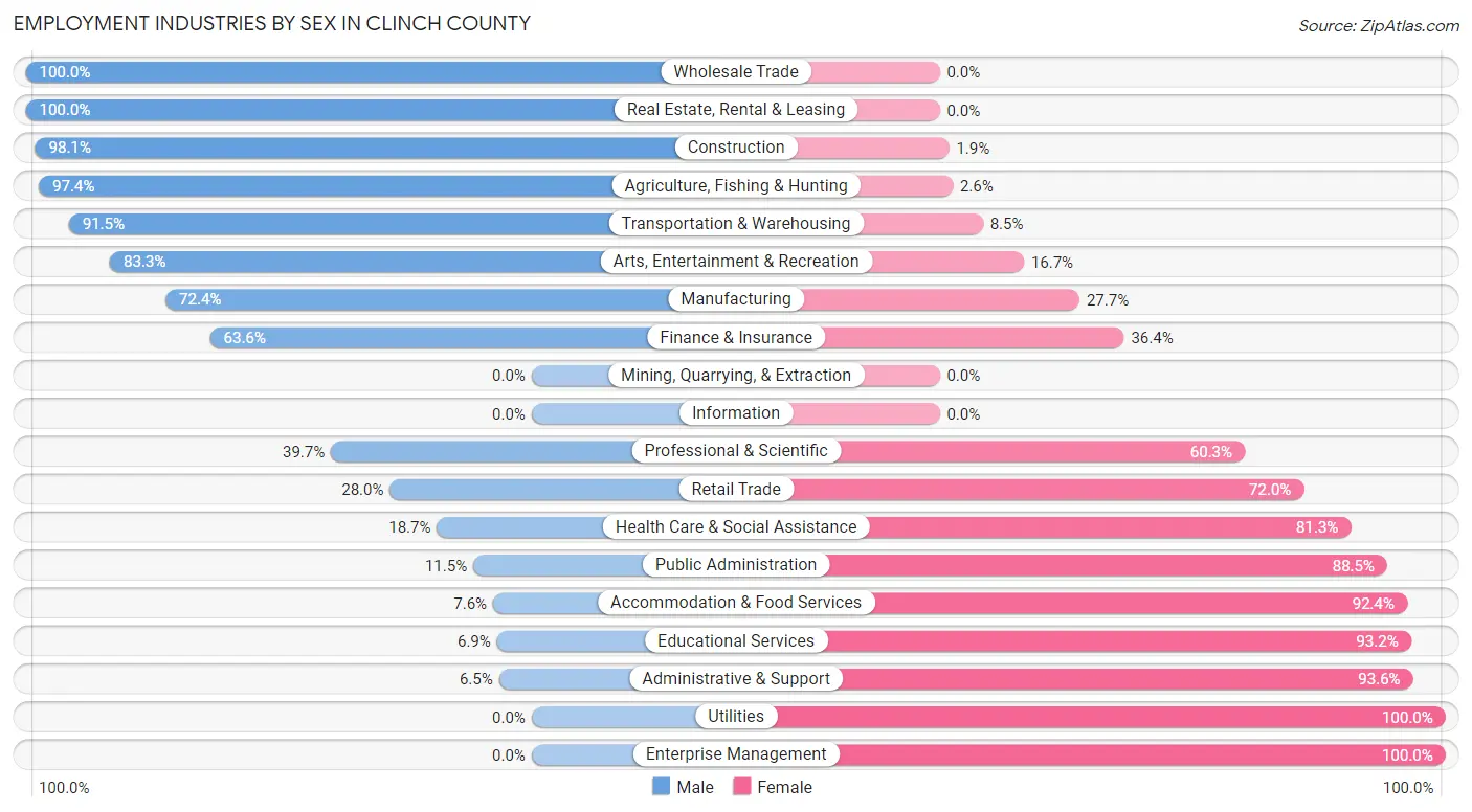 Employment Industries by Sex in Clinch County