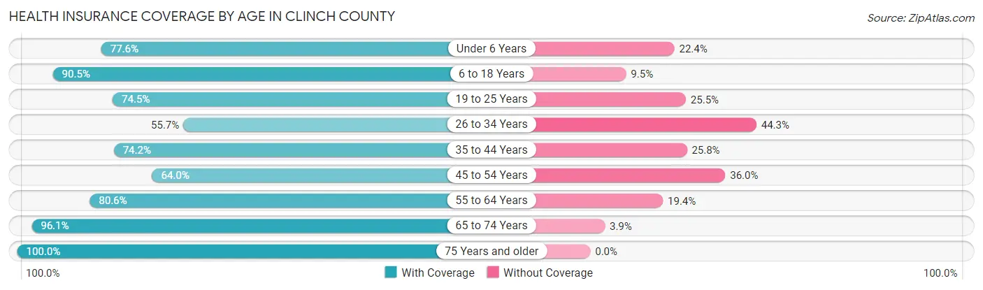 Health Insurance Coverage by Age in Clinch County