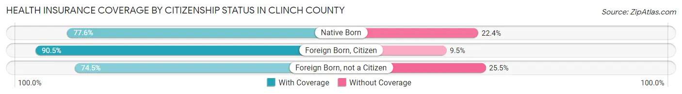Health Insurance Coverage by Citizenship Status in Clinch County