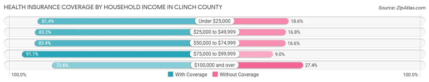 Health Insurance Coverage by Household Income in Clinch County