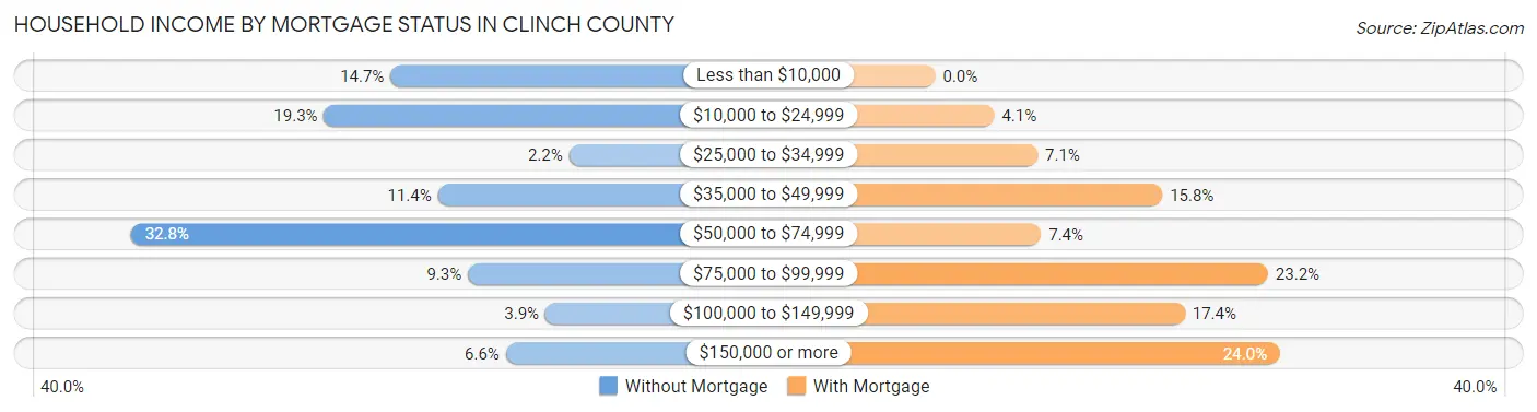 Household Income by Mortgage Status in Clinch County