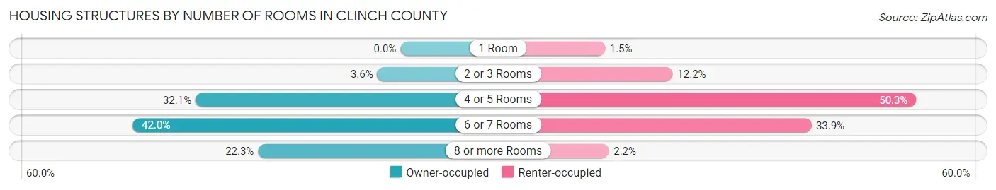 Housing Structures by Number of Rooms in Clinch County