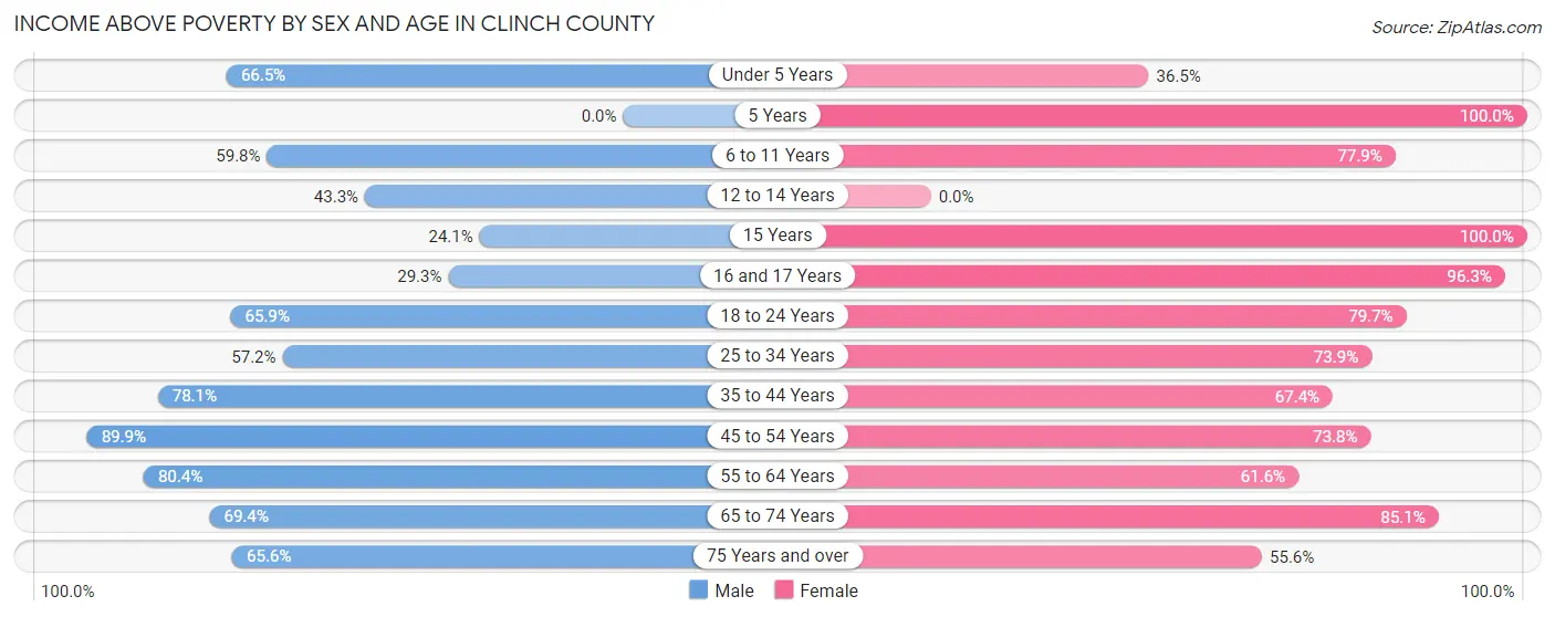 Income Above Poverty by Sex and Age in Clinch County