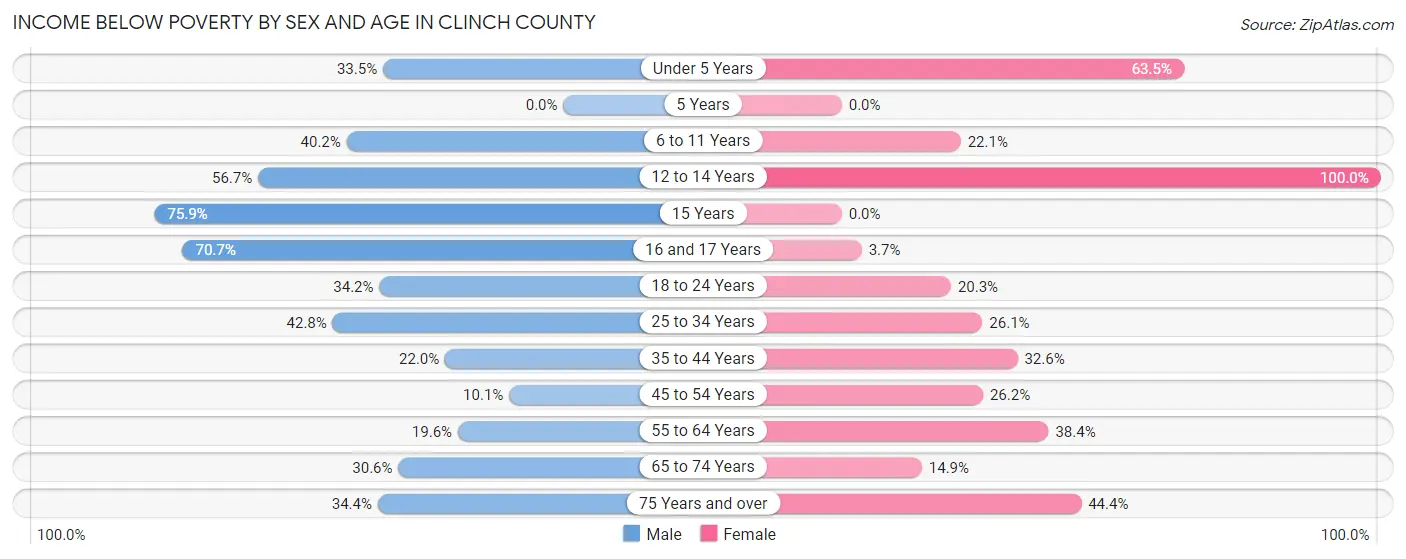 Income Below Poverty by Sex and Age in Clinch County