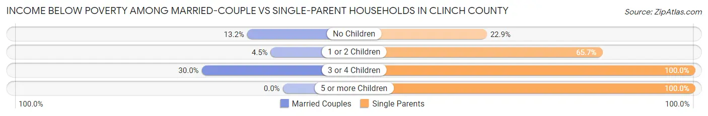 Income Below Poverty Among Married-Couple vs Single-Parent Households in Clinch County