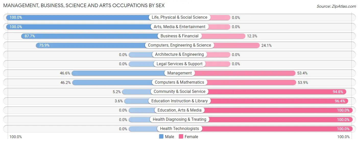 Management, Business, Science and Arts Occupations by Sex in Clinch County
