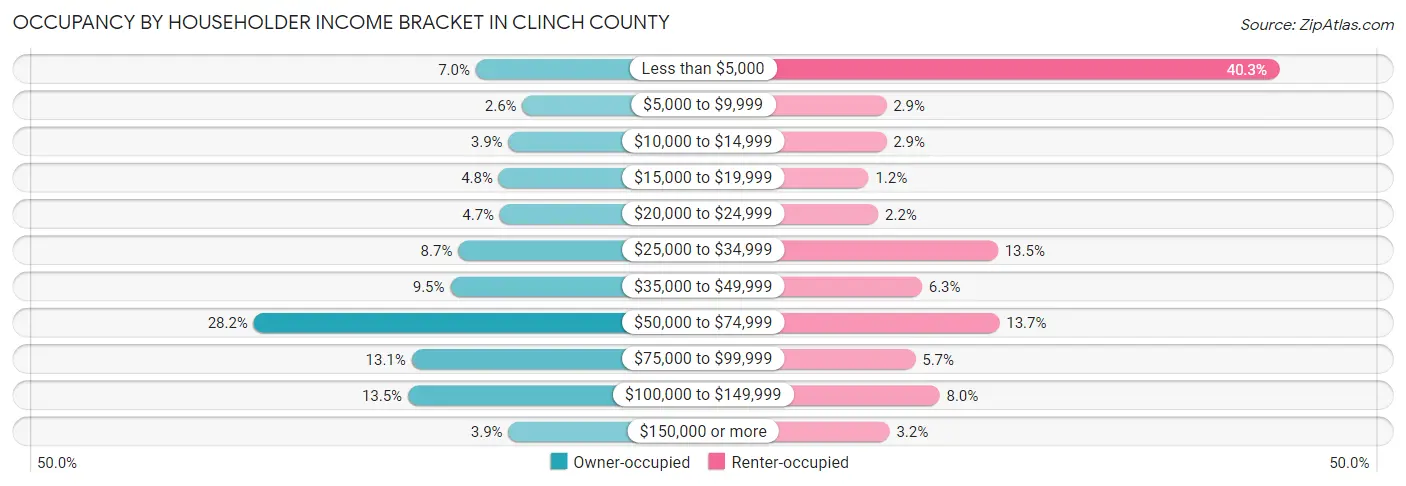 Occupancy by Householder Income Bracket in Clinch County