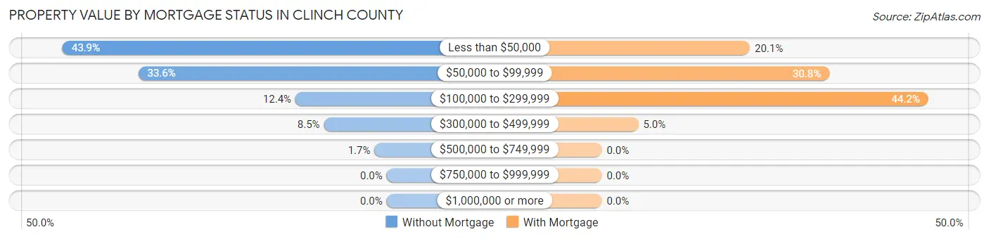 Property Value by Mortgage Status in Clinch County