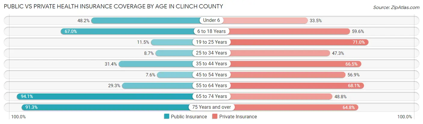 Public vs Private Health Insurance Coverage by Age in Clinch County