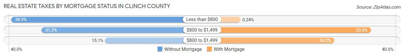 Real Estate Taxes by Mortgage Status in Clinch County