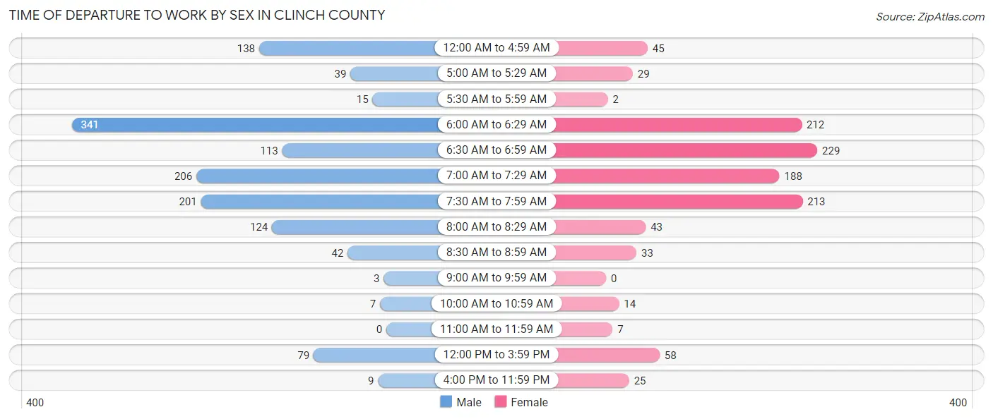 Time of Departure to Work by Sex in Clinch County