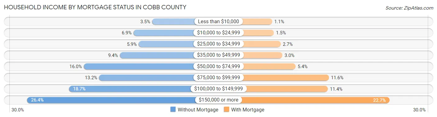 Household Income by Mortgage Status in Cobb County