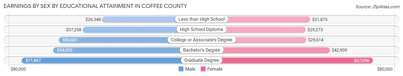 Earnings by Sex by Educational Attainment in Coffee County