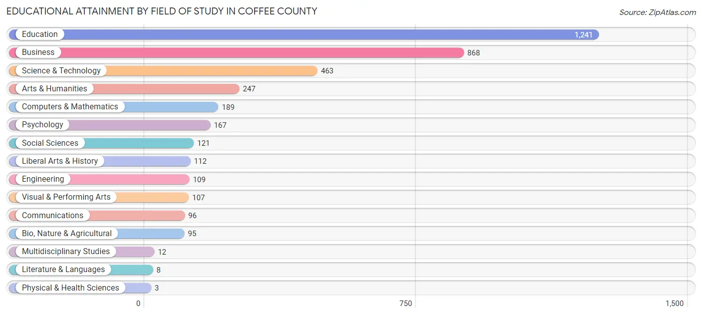 Educational Attainment by Field of Study in Coffee County