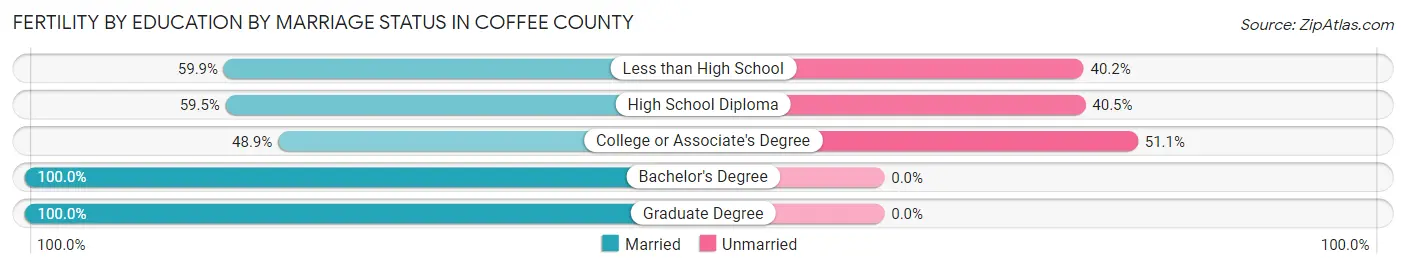 Female Fertility by Education by Marriage Status in Coffee County
