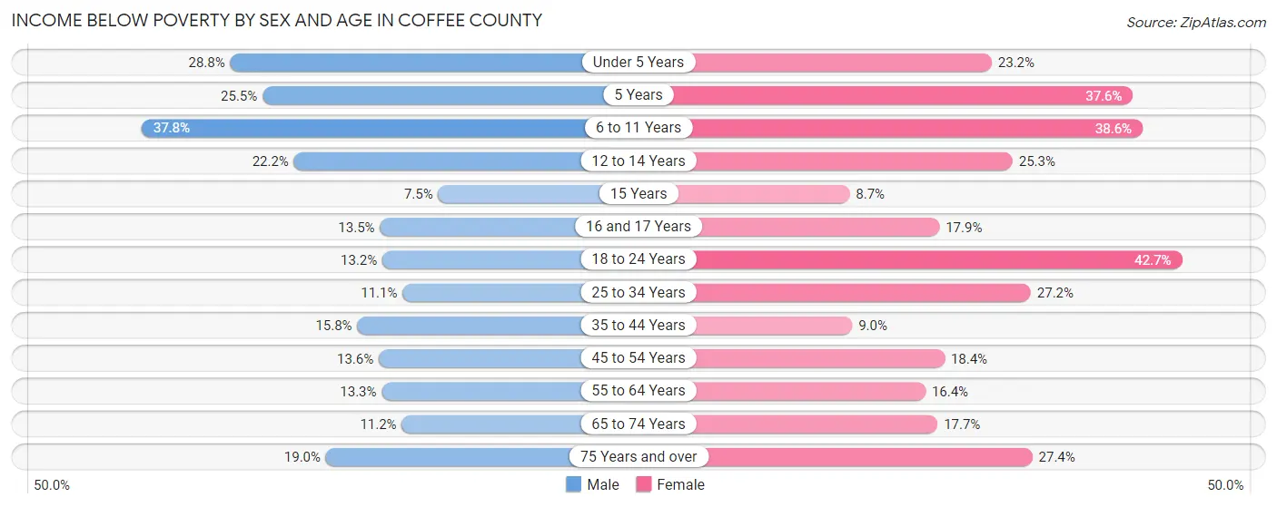 Income Below Poverty by Sex and Age in Coffee County