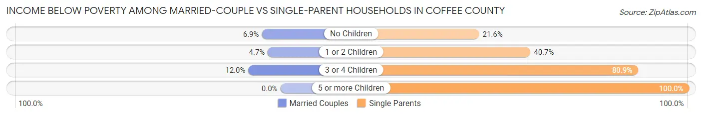 Income Below Poverty Among Married-Couple vs Single-Parent Households in Coffee County