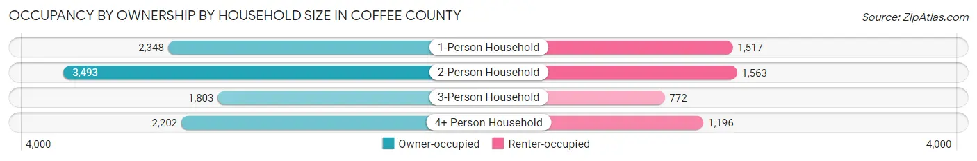 Occupancy by Ownership by Household Size in Coffee County