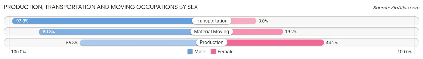 Production, Transportation and Moving Occupations by Sex in Coffee County