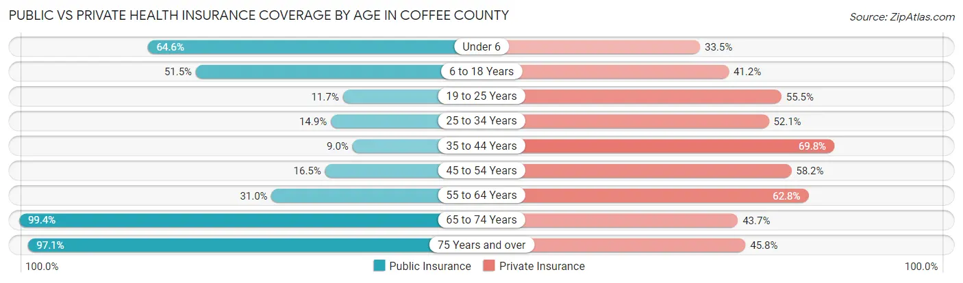 Public vs Private Health Insurance Coverage by Age in Coffee County