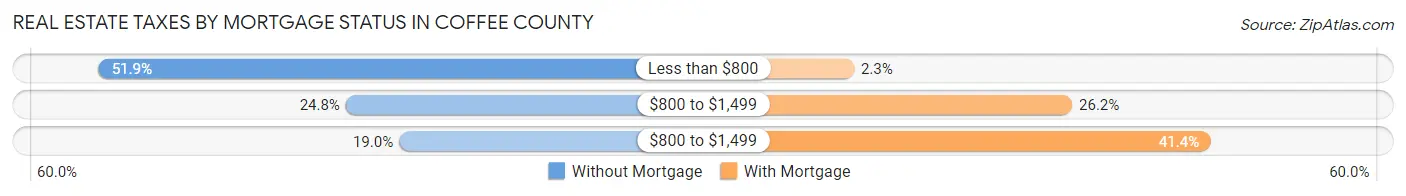 Real Estate Taxes by Mortgage Status in Coffee County