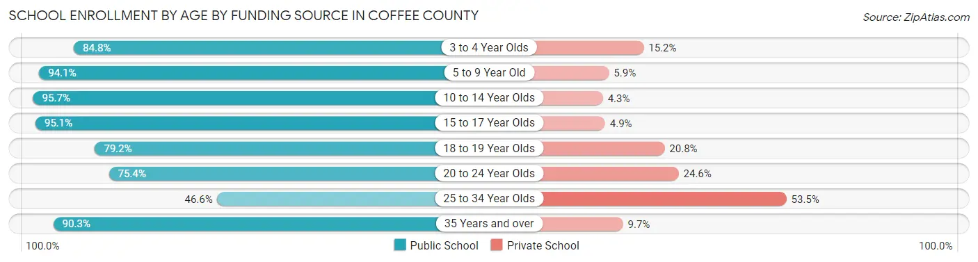 School Enrollment by Age by Funding Source in Coffee County