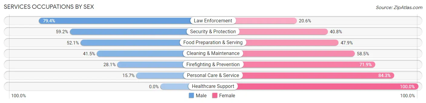 Services Occupations by Sex in Coffee County