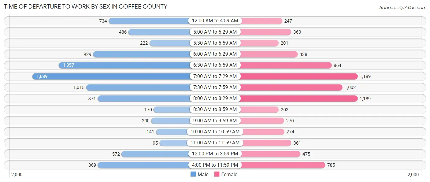 Time of Departure to Work by Sex in Coffee County