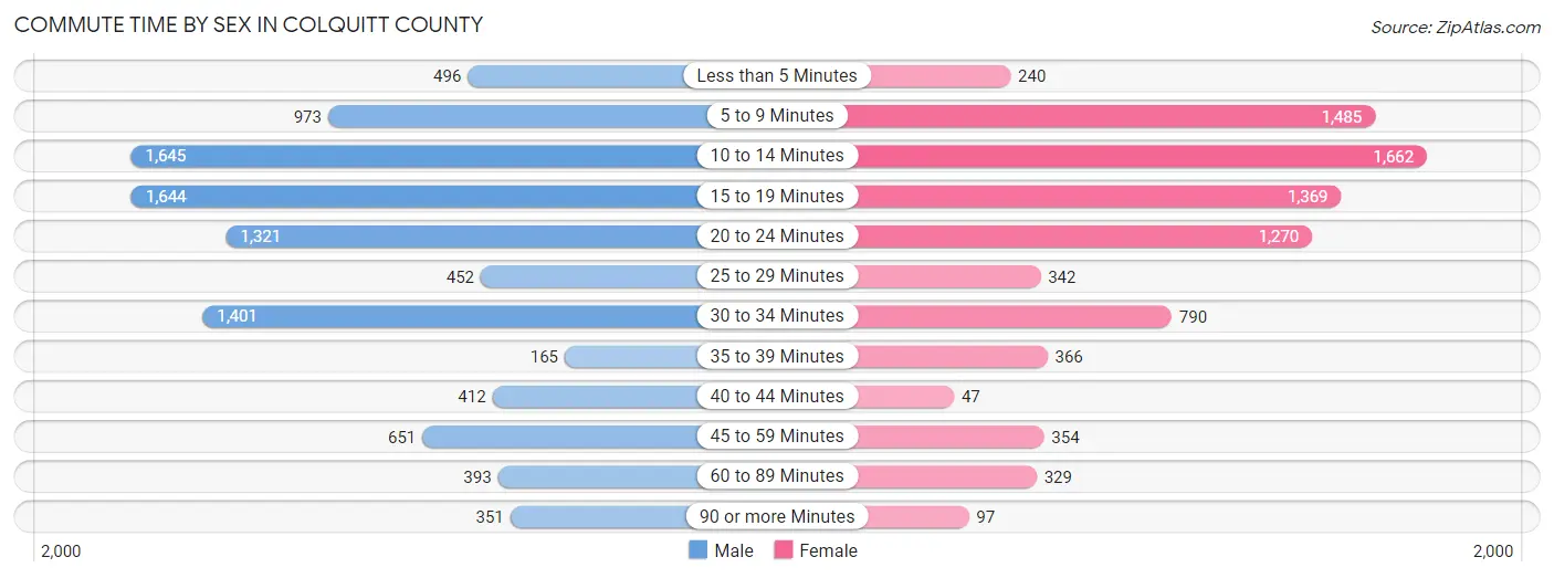 Commute Time by Sex in Colquitt County