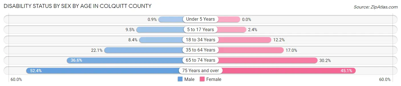 Disability Status by Sex by Age in Colquitt County