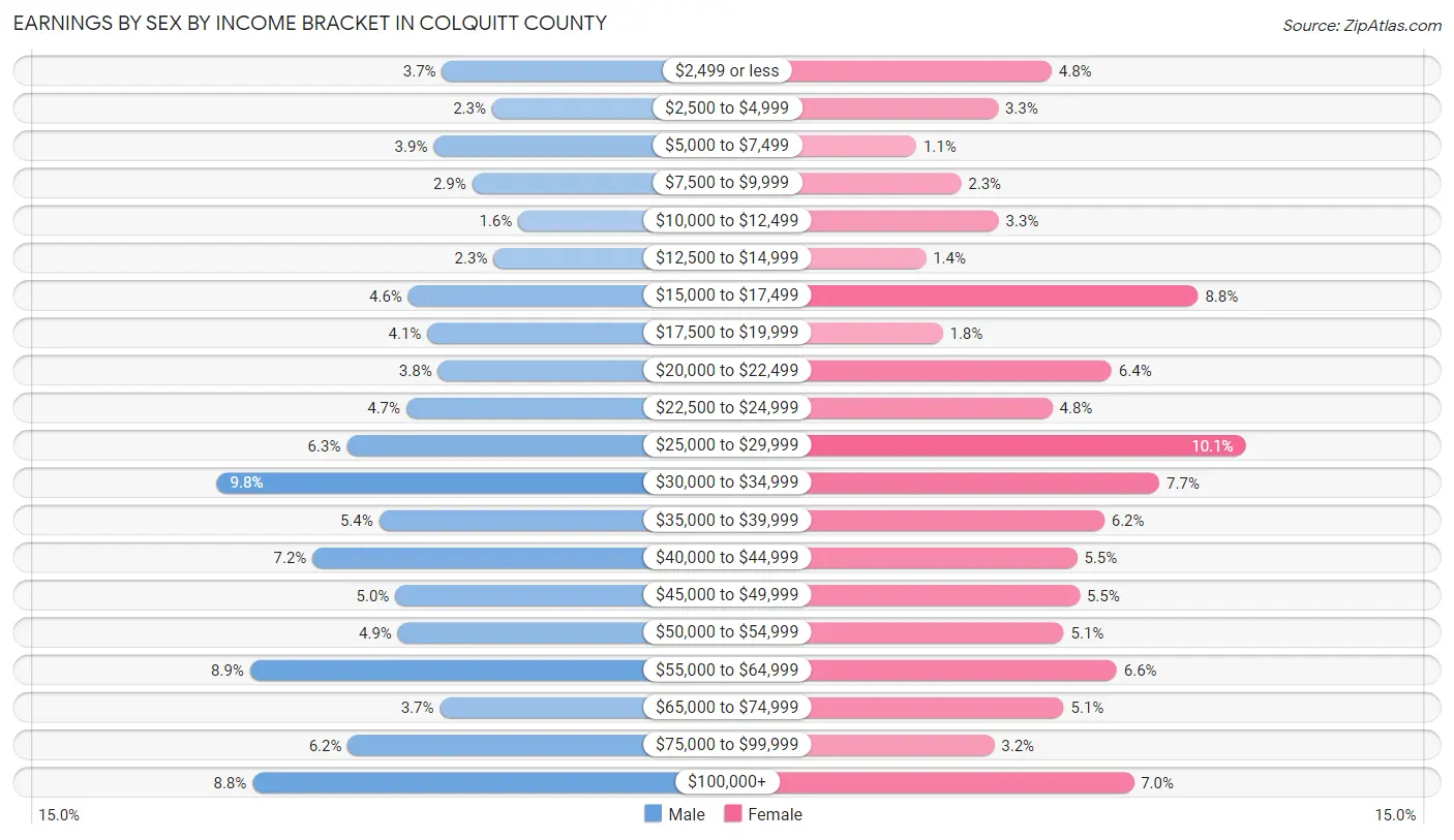Earnings by Sex by Income Bracket in Colquitt County