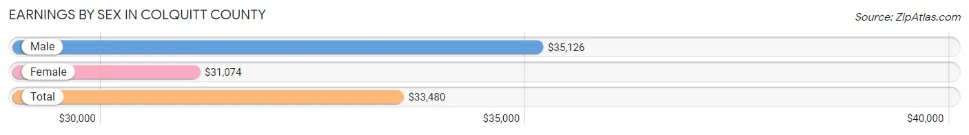 Earnings by Sex in Colquitt County