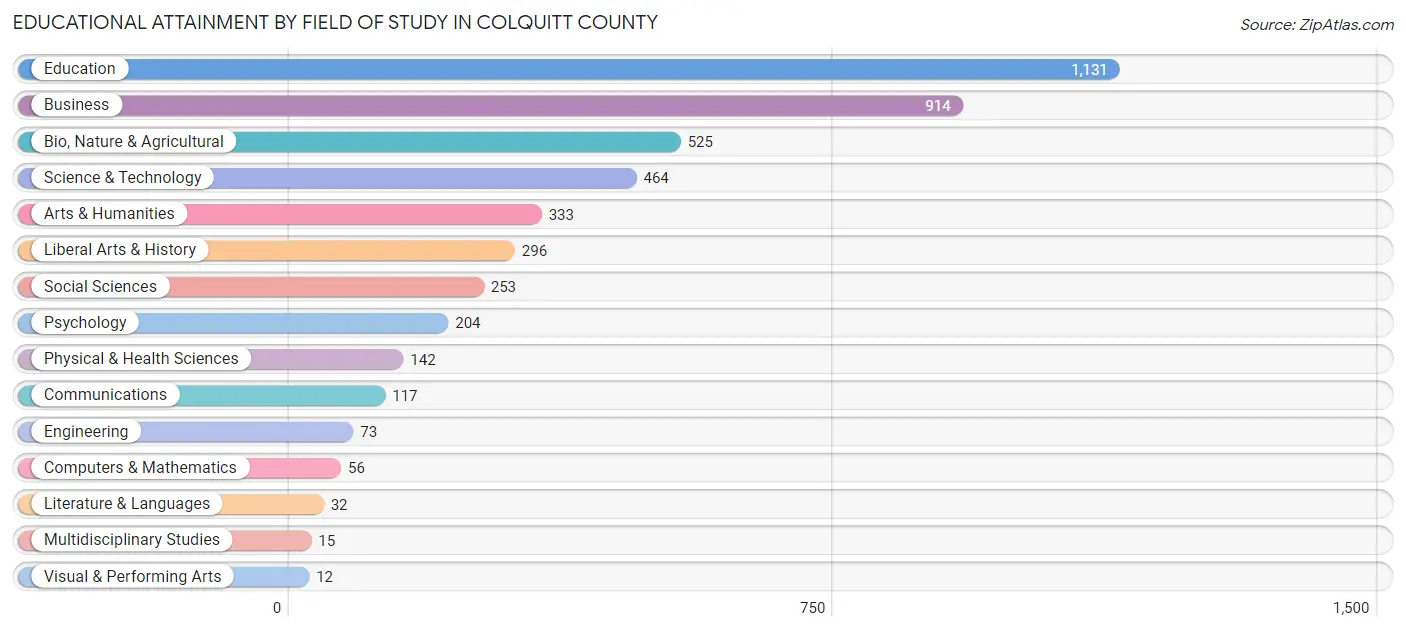 Educational Attainment by Field of Study in Colquitt County