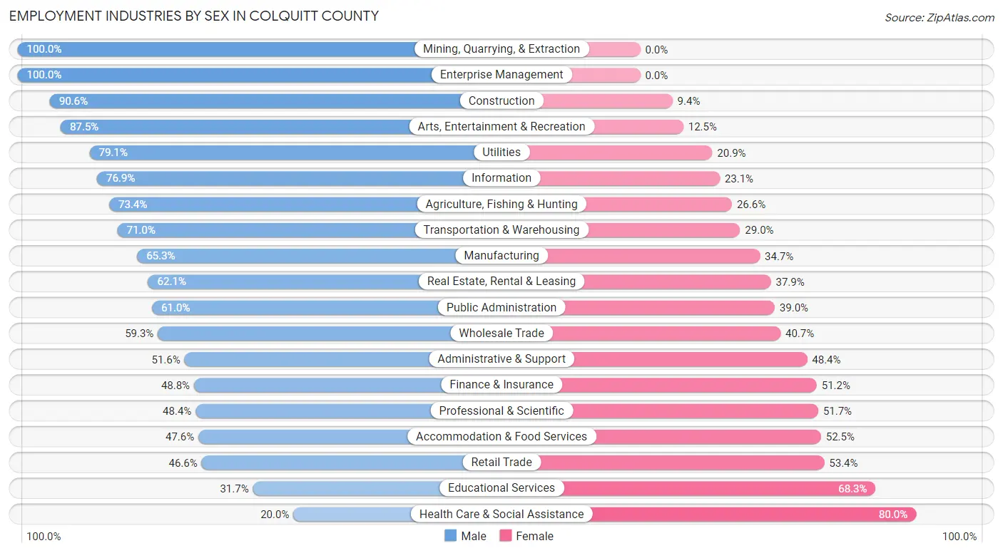 Employment Industries by Sex in Colquitt County