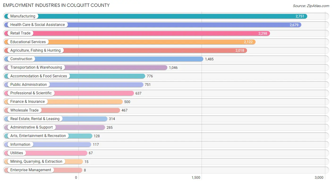 Employment Industries in Colquitt County