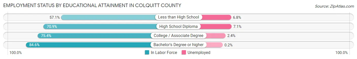 Employment Status by Educational Attainment in Colquitt County