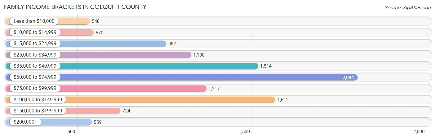 Family Income Brackets in Colquitt County